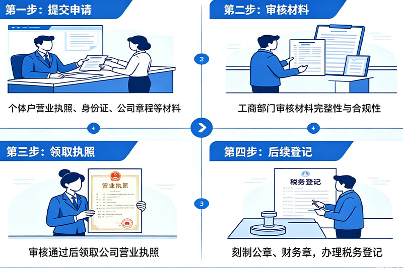 个体户核定征收爽歪歪,升级开公司后怎么定税? 个体户核定征收爽歪歪,升级开公司后怎么定税?